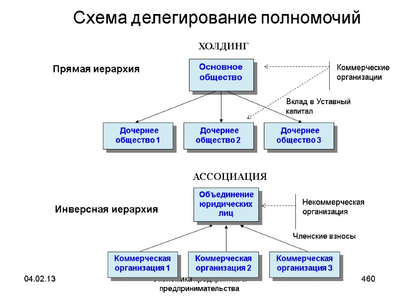 04.02.13 Экономика предприятия и предпринимательства 460 Схема делегирование полномочий Некоммерческая организация Инверсная иерархия Прямая 04.02.13 Экономика предприятия и предпринимательства 460 Схема делегирование полномочий Некоммерческая организация Инверсная иерархия Прямая